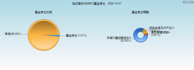 灿芯股份(688691)基金持仓图