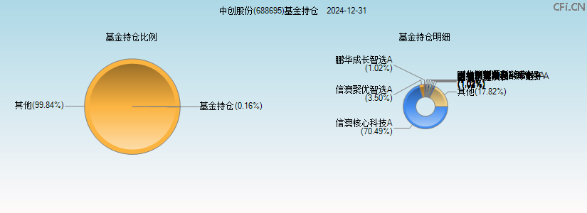 中创股份(688695)基金持仓图