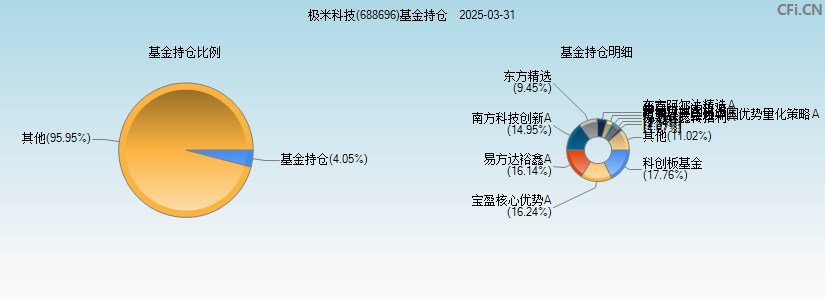 极米科技(688696)基金持仓图