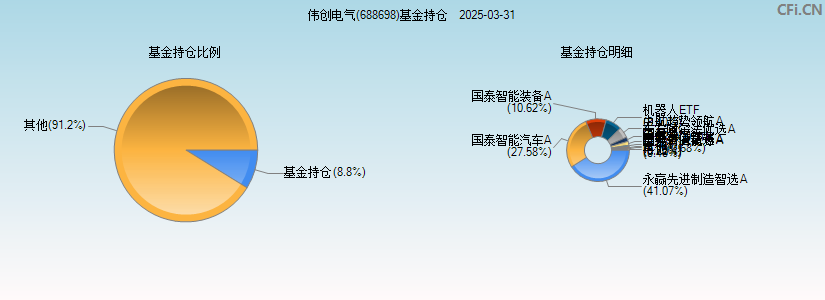 伟创电气(688698)基金持仓图
