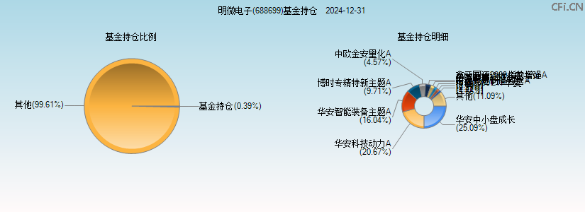 明微电子(688699)基金持仓图