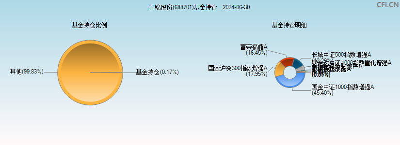 卓锦股份(688701)基金持仓图