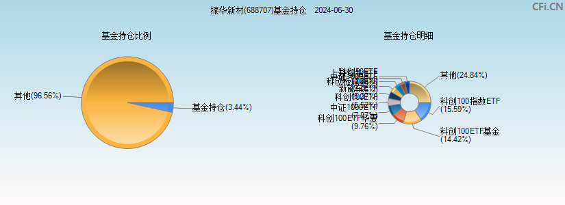 振华新材(688707)基金持仓图