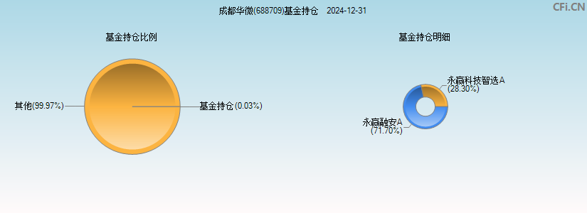 成都华微(688709)基金持仓图