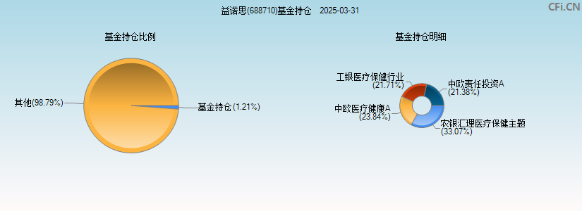 益诺思(688710)基金持仓图