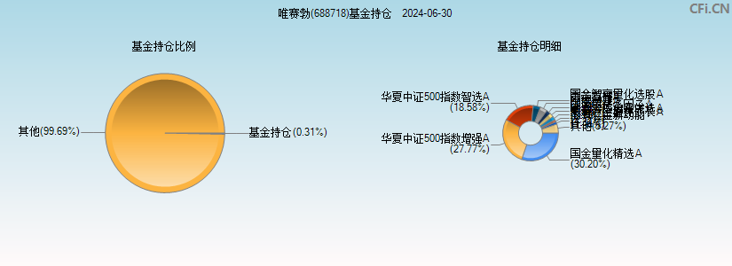 唯赛勃(688718)基金持仓图