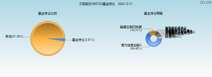 艾森股份(688720)基金持仓图