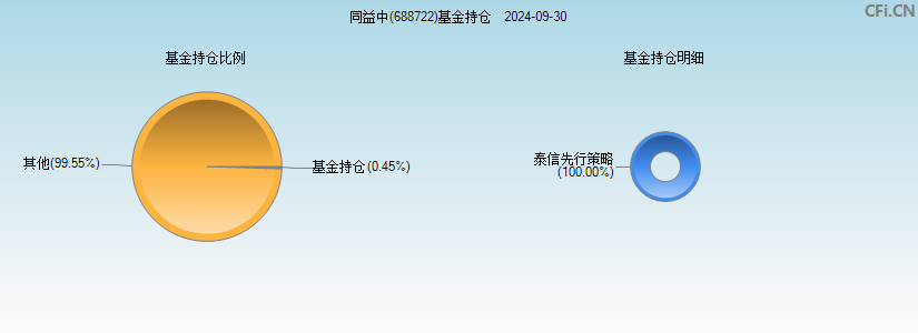 同益中(688722)基金持仓图