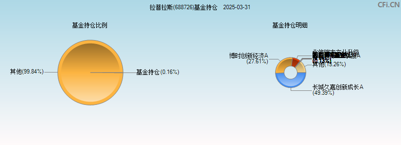 拉普拉斯(688726)基金持仓图