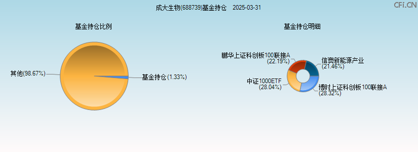 成大生物(688739)基金持仓图