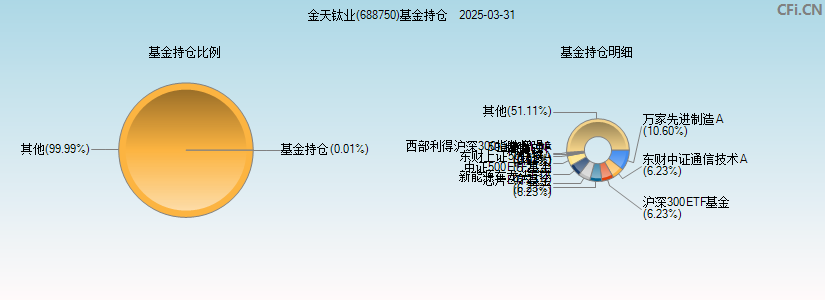 金天钛业(688750)基金持仓图