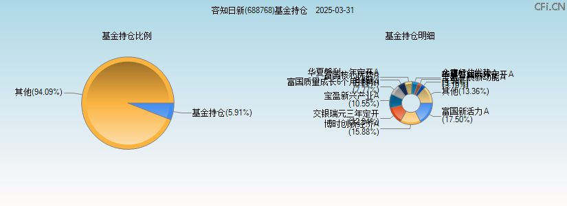 容知日新(688768)基金持仓图