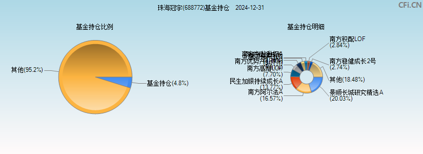 珠海冠宇(688772)基金持仓图