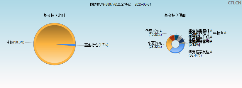 国光电气(688776)基金持仓图