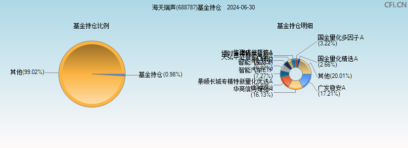 海天瑞声(688787)基金持仓图