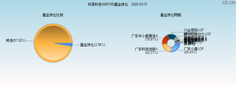 科思科技(688788)基金持仓图