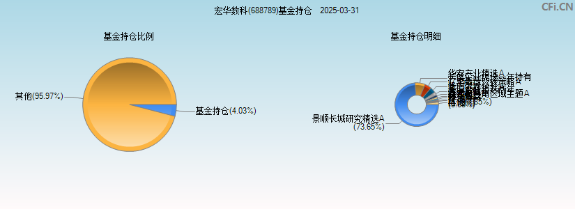 宏华数科(688789)基金持仓图