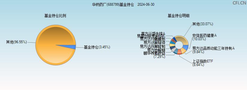 华纳药厂(688799)基金持仓图