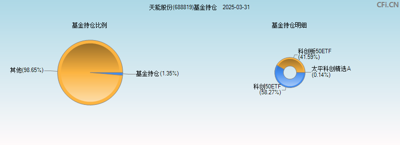 天能股份(688819)基金持仓图