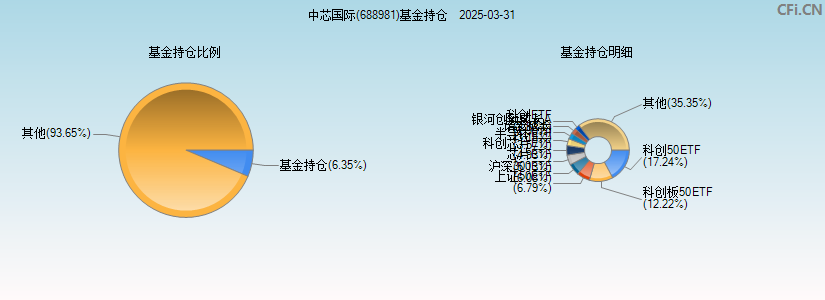 中芯国际(688981)基金持仓图