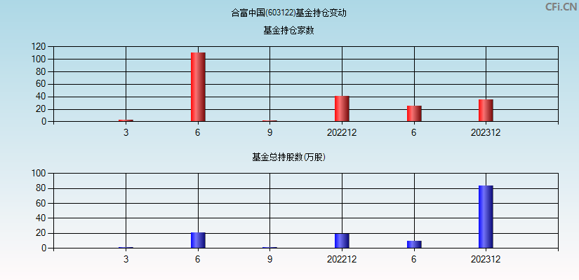 合富中国(603122)基金持仓变动图