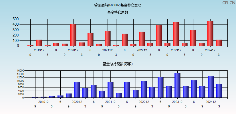 睿创微纳(688002)基金持仓变动图