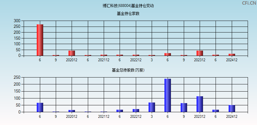 博汇科技(688004)基金持仓变动图