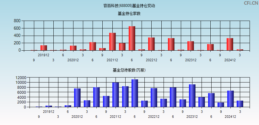 容百科技(688005)基金持仓变动图