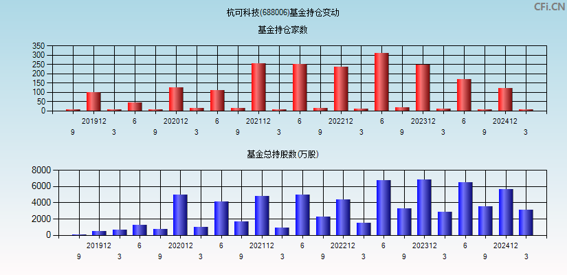 杭可科技(688006)基金持仓变动图