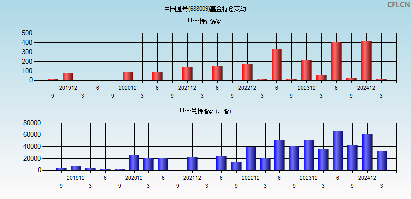 中国通号(688009)基金持仓变动图