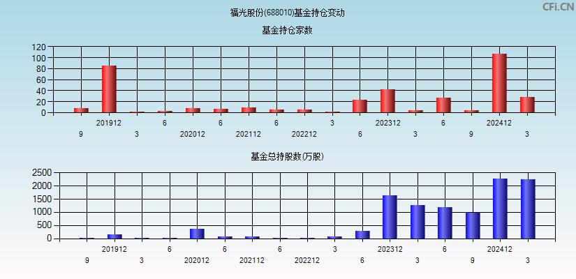 福光股份(688010)基金持仓变动图