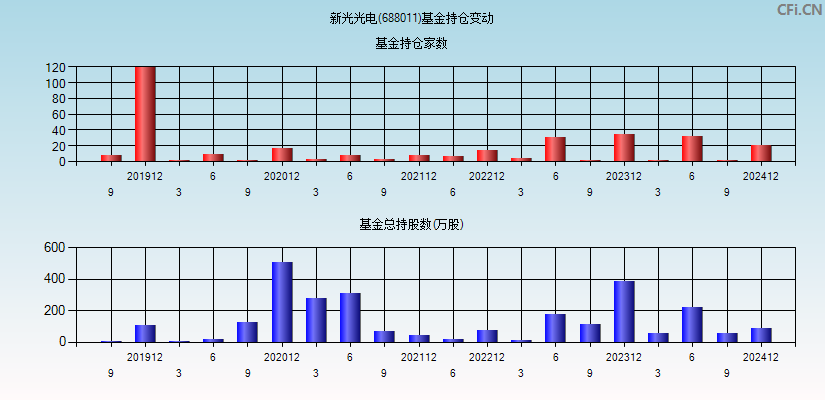 新光光电(688011)基金持仓变动图