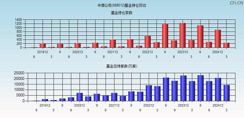 中微公司(688012)基金持仓变动图