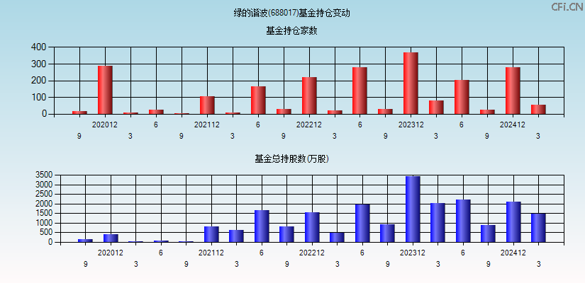 绿的谐波(688017)基金持仓变动图