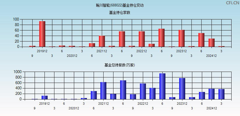 瀚川智能(688022)基金持仓变动图