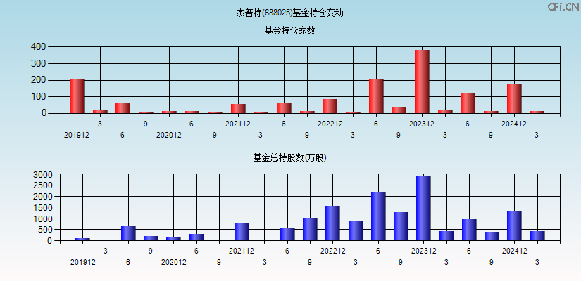 杰普特(688025)基金持仓变动图