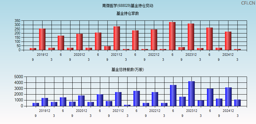 南微医学(688029)基金持仓变动图