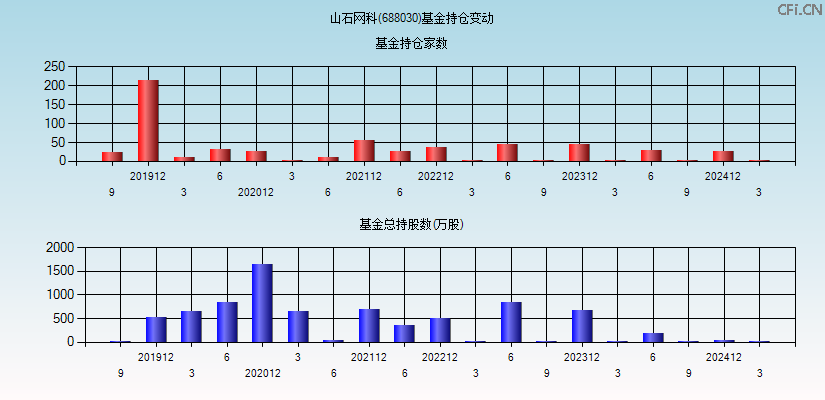 山石网科(688030)基金持仓变动图