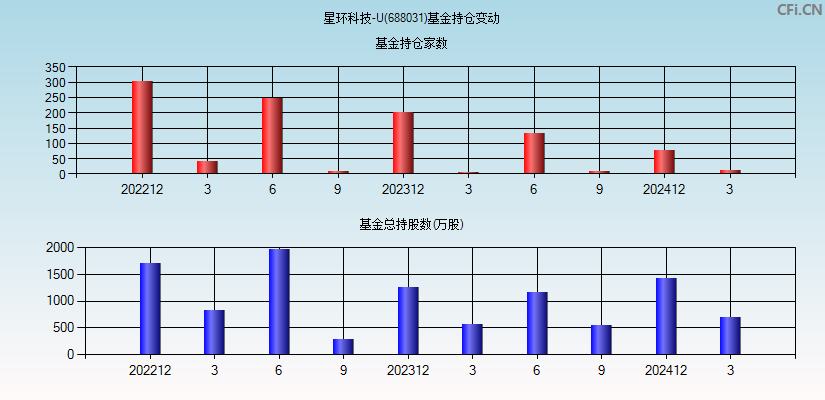 星环科技-U(688031)基金持仓变动图