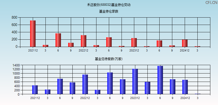 禾迈股份(688032)基金持仓变动图