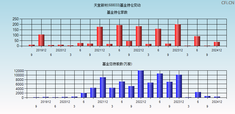 天宜新材(688033)基金持仓变动图