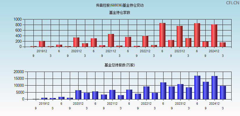 传音控股(688036)基金持仓变动图