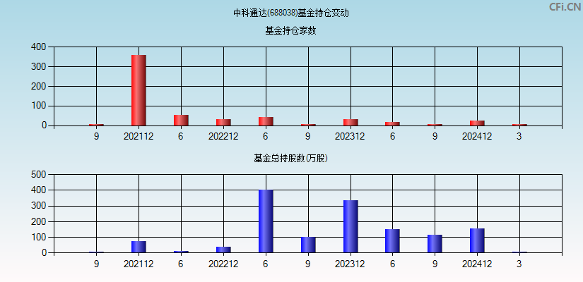 中科通达(688038)基金持仓变动图