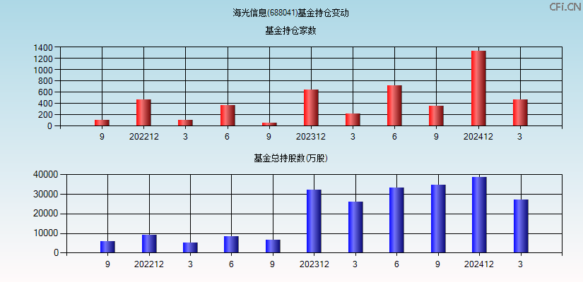 海光信息(688041)基金持仓变动图