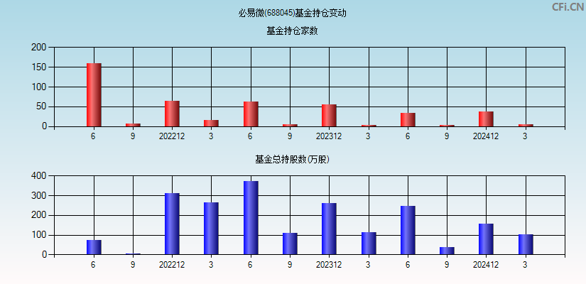 必易微(688045)基金持仓变动图