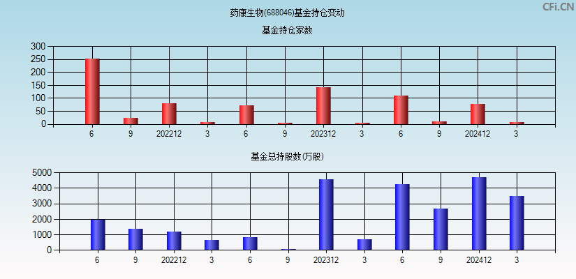 药康生物(688046)基金持仓变动图