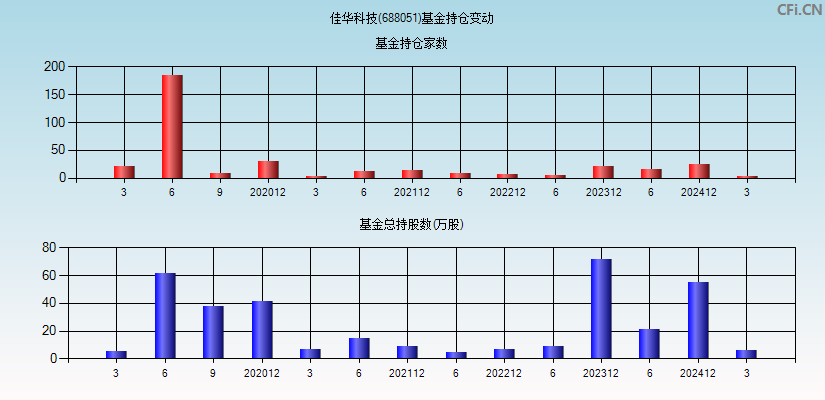 佳华科技(688051)基金持仓变动图