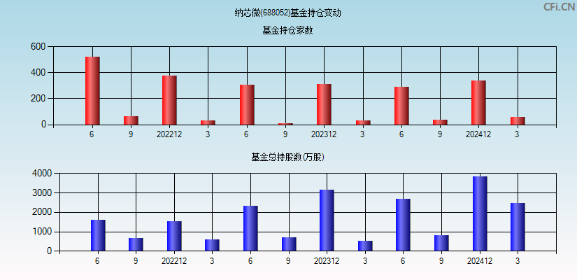 纳芯微(688052)基金持仓变动图
