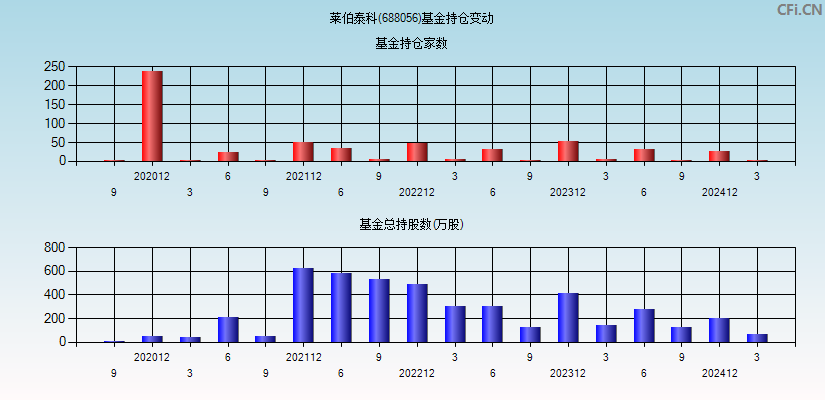 莱伯泰科(688056)基金持仓变动图