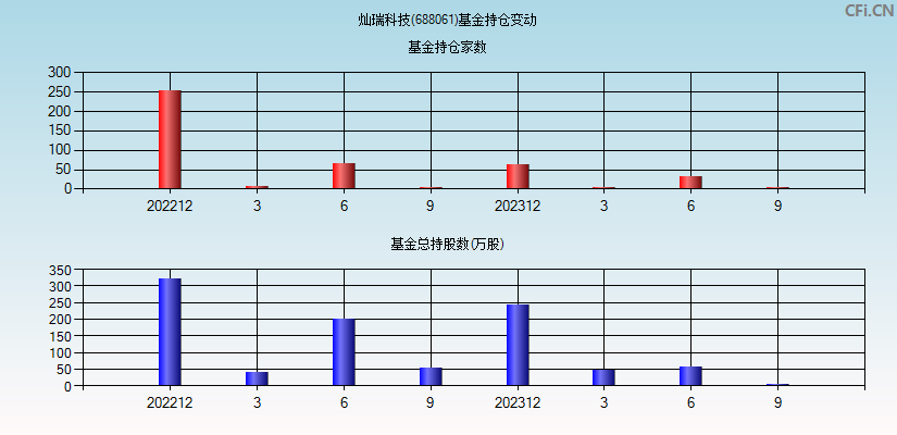 灿瑞科技(688061)基金持仓变动图